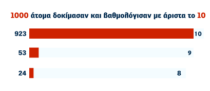923 10 53 24 9 8 1000 άτομα δοκίμασαν και βαθμολόγισαν με άριστα το 10